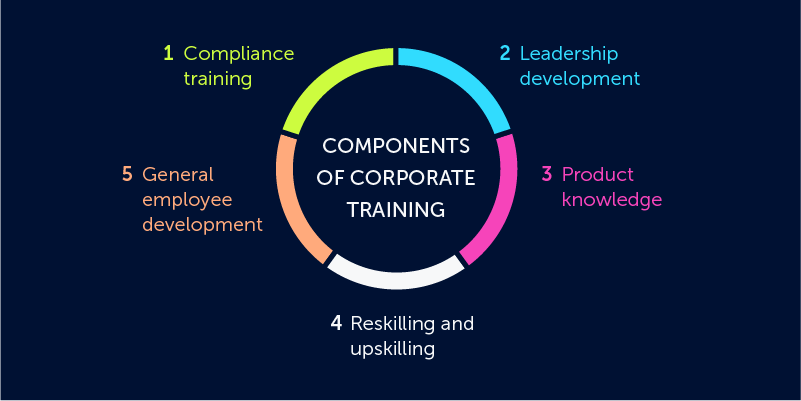 Corporate Training & Placement